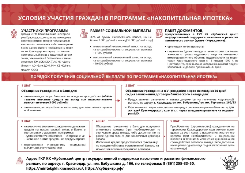 Условия участия граждан в программе «Накопительная ипотека»